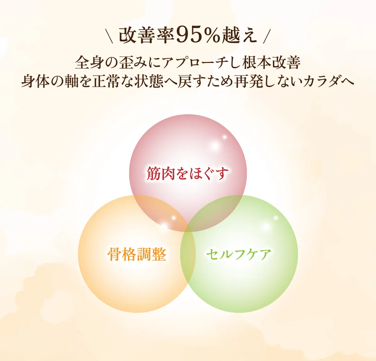 改善率95％越え・全身の歪みにアプローチし根本改善、身体の軸を正常な状態に戻すため再発しないカラダへ