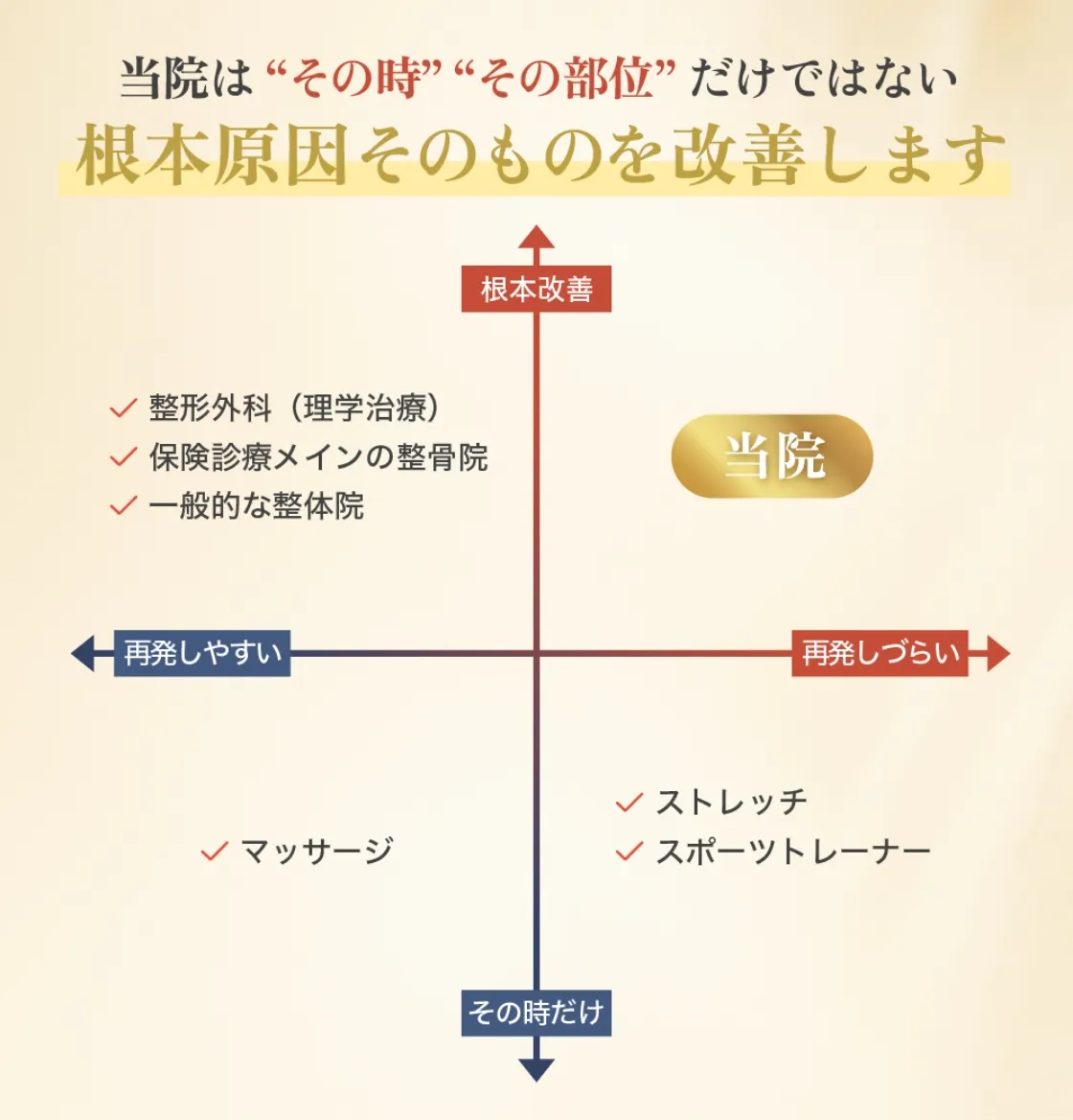 根本改善の図