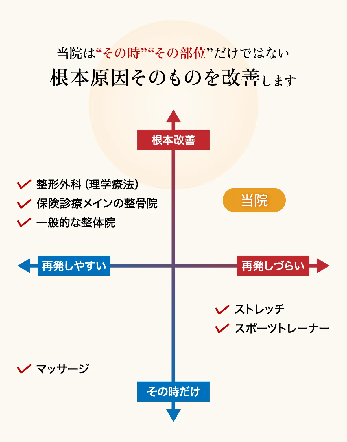 当院はその時、その部位だけではない根本原因そのものを改善します